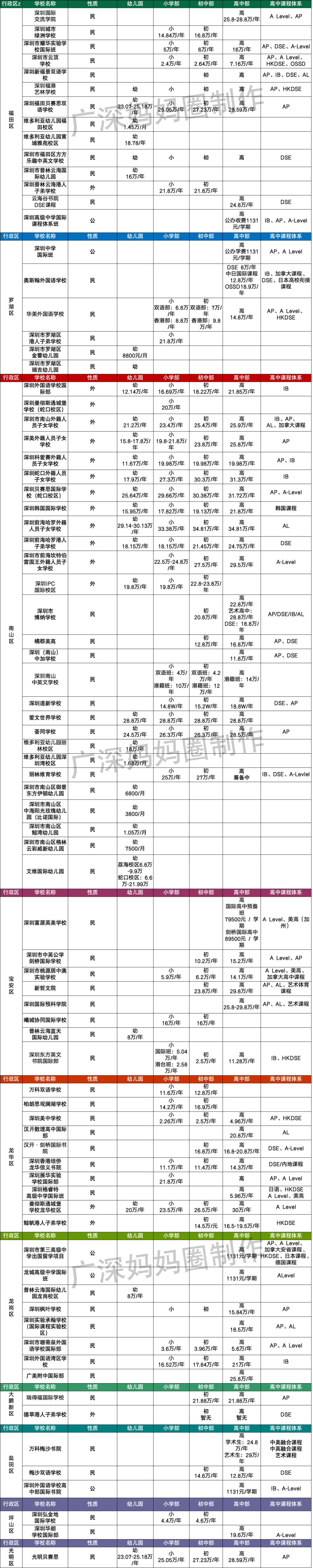 在深圳，1000万读不起国际化学校？！81所学校学费最全盘点  深国交 深圳国际交流学院 国际学校 第3张